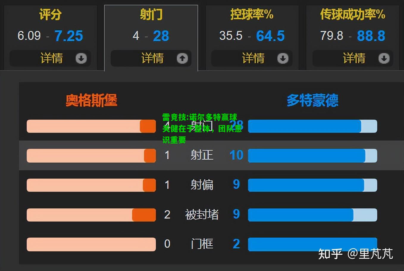 雷竞技:诺尔多特赢球关健在于整体，团队意识重要